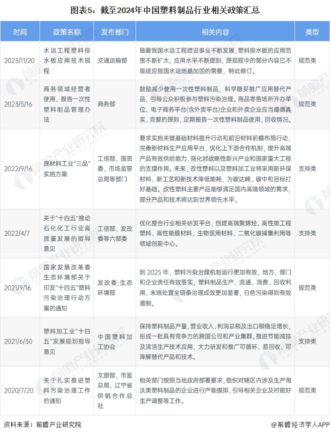 预见2024：2024年中国塑料制品行业全景图谱(附市场现状竞争格局和发展趋势等)(图5)