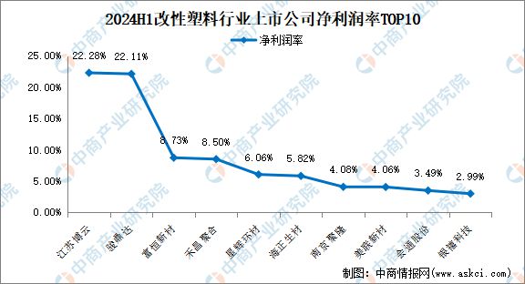 星空体育登录2024年上半年中国改性塑料行业上市公司业绩排行榜(图4)