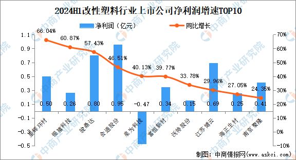 星空体育登录2024年上半年中国改性塑料行业上市公司业绩排行榜(图3)