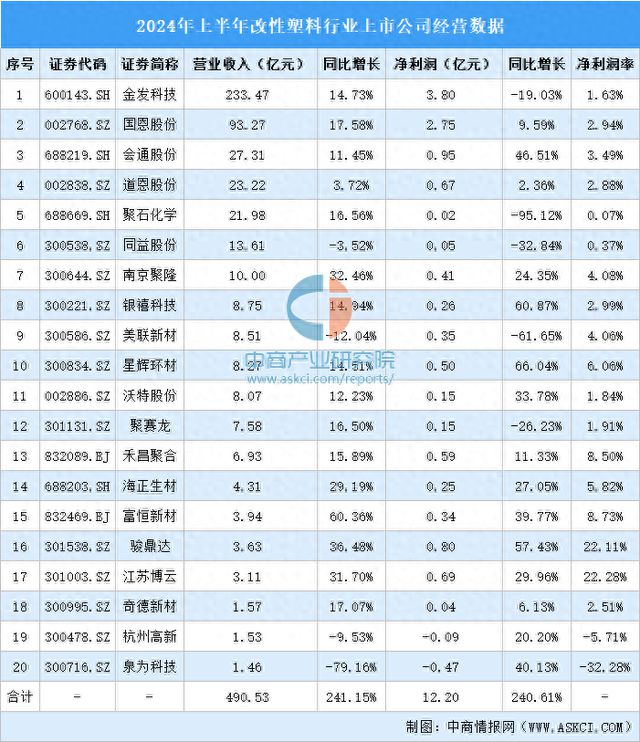 星空体育登录2024年上半年中国改性塑料行业上市公司业绩排行榜(图1)