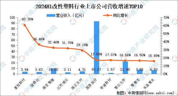 星空体育登录2024年上半年中国改性塑料行业上市公司业绩排行榜(图2)