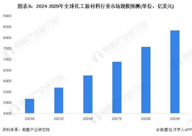 「前瞻解读」20242029年全球化工新材料行业需求及市场规模预测(图2)