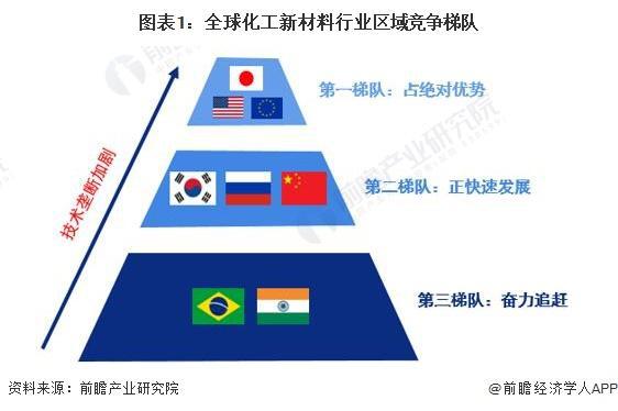 「前瞻解读」20242029年全球化工新材料行业需求及市场规模预测(图3)