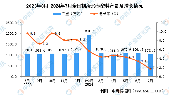 2024年7月全国初级形态塑料产量数据统计分析(图1)