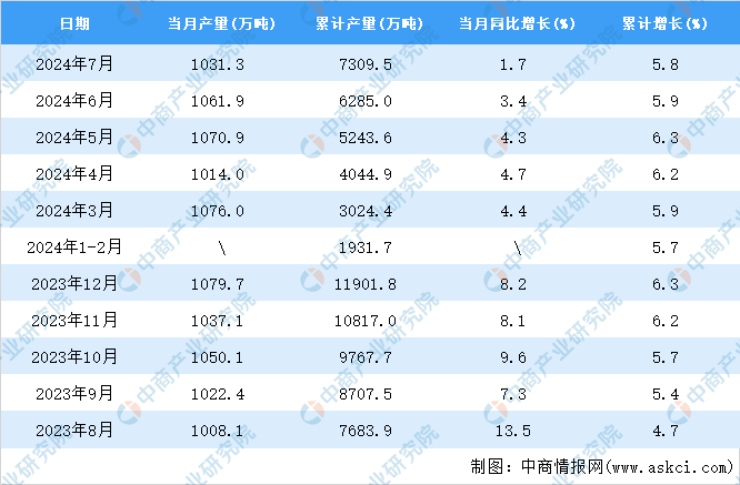 2024年7月全国初级形态塑料产量数据统计分析(图2)