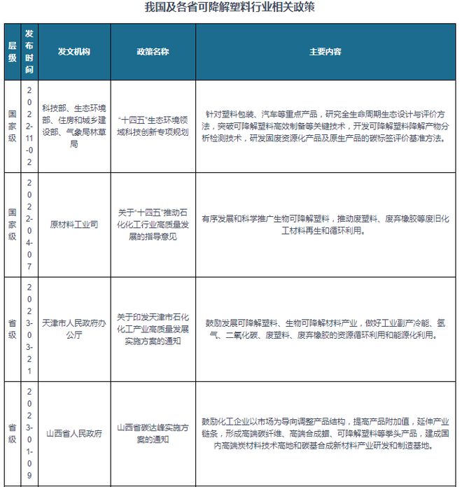 我国可降解塑料行业相关政策： 有序发展和科学推广生物可降解塑料(图1)