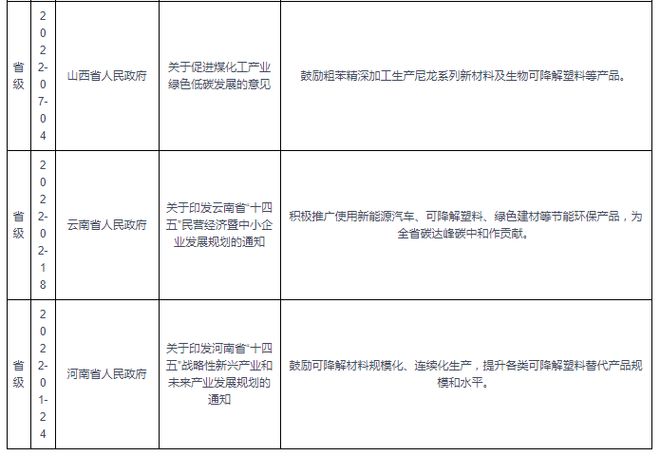 我国可降解塑料行业相关政策： 有序发展和科学推广生物可降解塑料(图2)