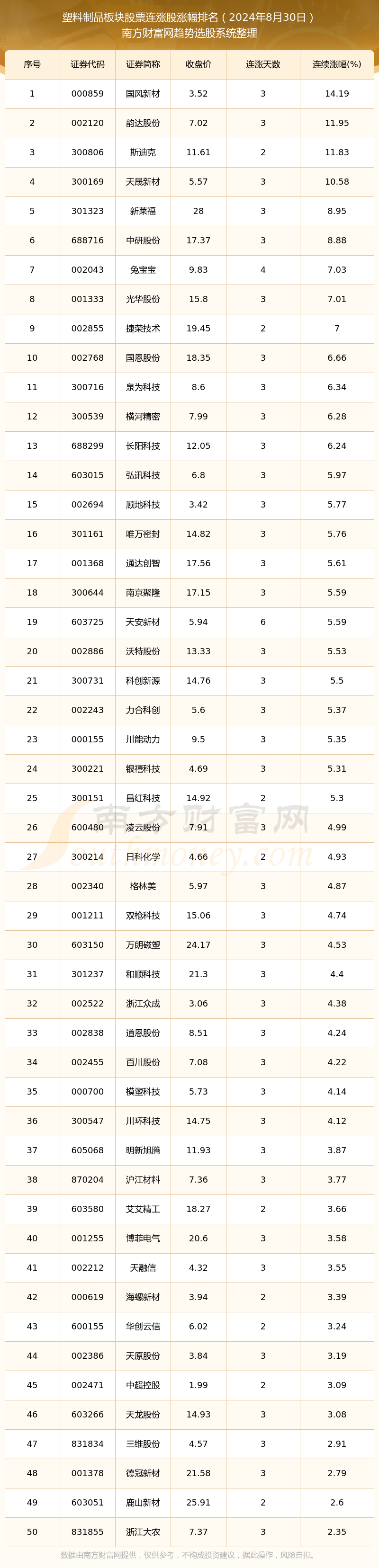 星空体育下载2024年8月30日塑料制品板块股票共56只个股连涨：国风新材连涨幅达1419%(图1)