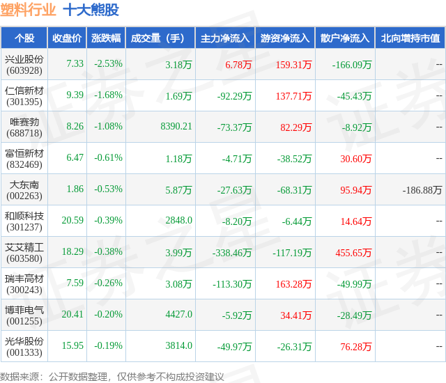 9月3日塑料行业十大熊股一览(图1)