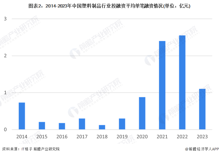 【投资视角】启示2024：中国塑料制品行业投融资及兼并重组分析(附投融资汇总重点建设项目和兼并重组等)(图2)