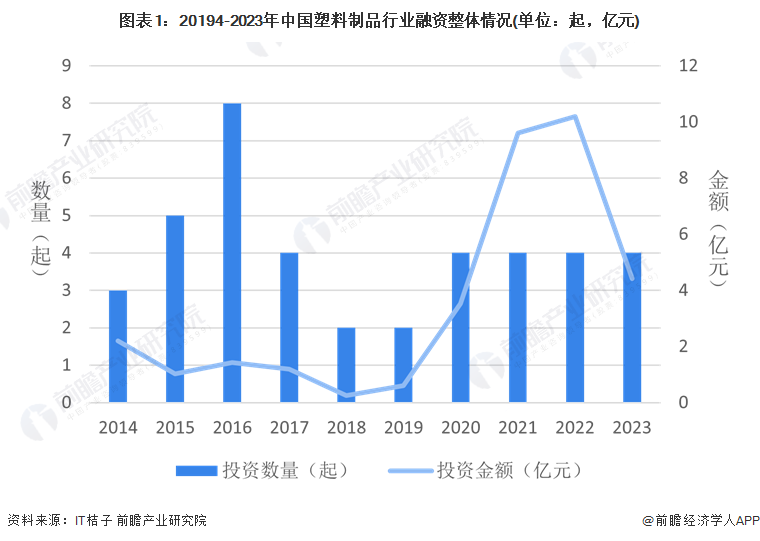 【投资视角】启示2024：中国塑料制品行业投融资及兼并重组分析(附投融资汇总重点建设项目和兼并重组等)(图1)