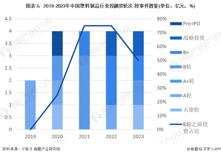 【投资视角】启示2024：中国塑料制品行业投融资及兼并重组分析(附投融资汇总重点建设项目和兼并重组等)(图3)