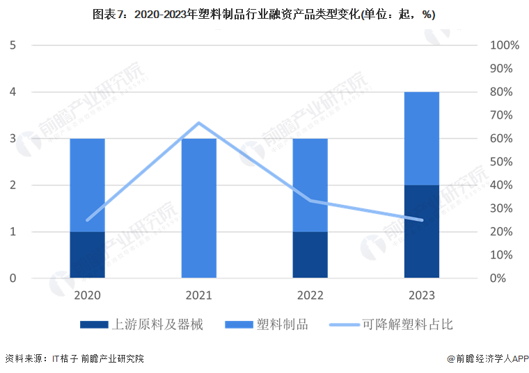 【投资视角】启示2024：中国塑料制品行业投融资及兼并重组分析(附投融资汇总重点建设项目和兼并重组等)(图4)