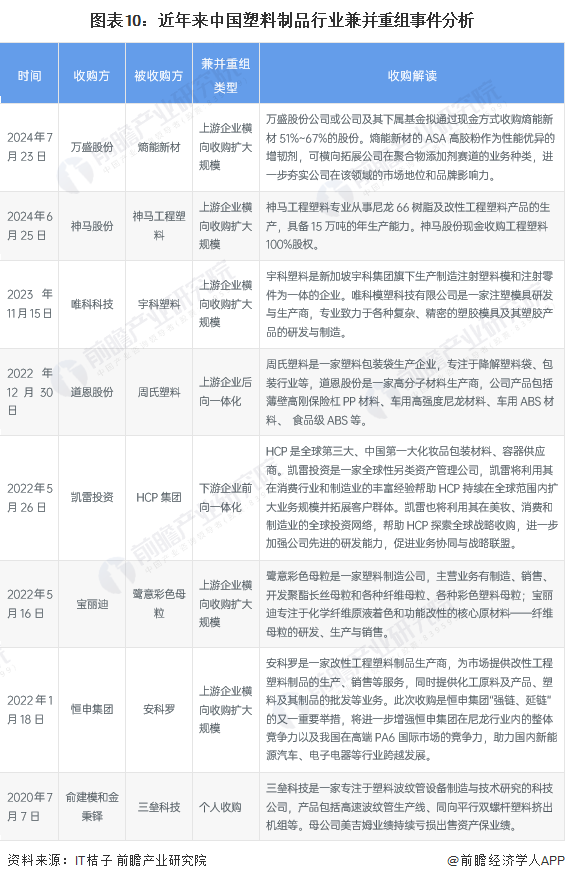 【投资视角】启示2024：中国塑料制品行业投融资及兼并重组分析(附投融资汇总重点建设项目和兼并重组等)(图7)