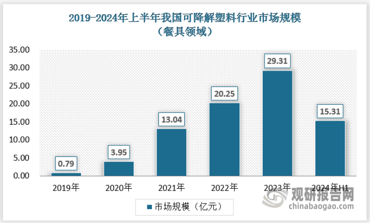 我国可降解塑料行业：“双碳”背景下将迎新发展契机 外企技术占据领先地位(图4)