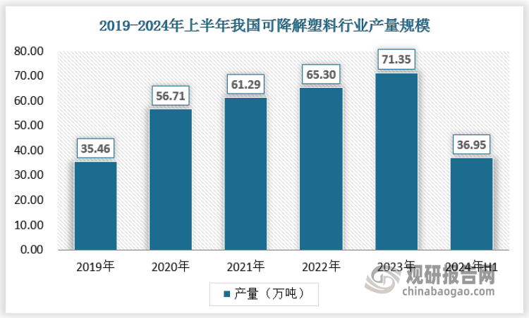 我国可降解塑料行业：“双碳”背景下将迎新发展契机 外企技术占据领先地位(图2)