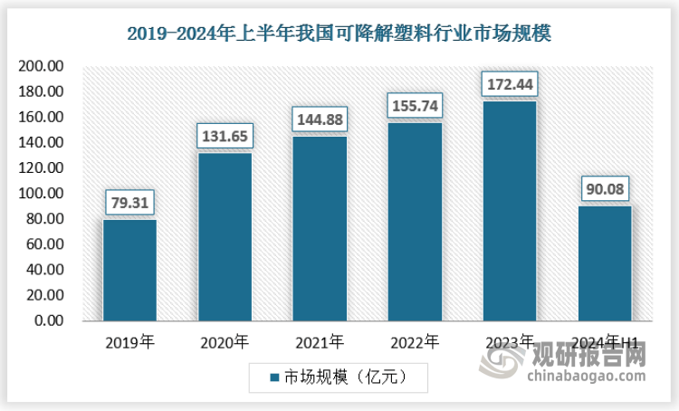 我国可降解塑料行业：“双碳”背景下将迎新发展契机 外企技术占据领先地位(图1)