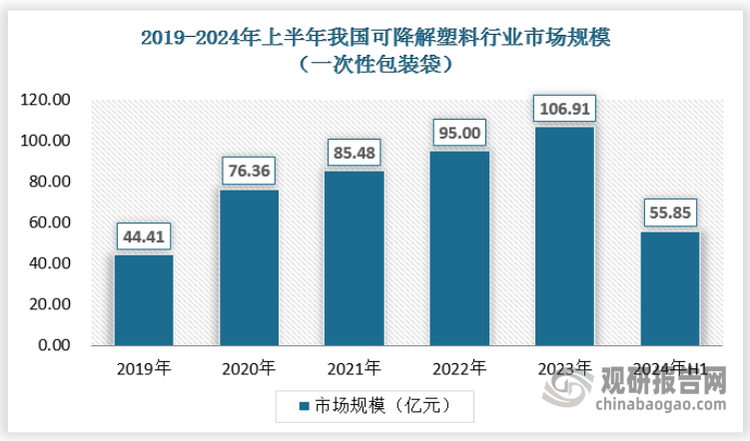 我国可降解塑料行业：“双碳”背景下将迎新发展契机 外企技术占据领先地位(图6)