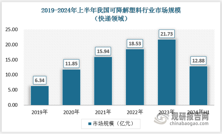 我国可降解塑料行业：“双碳”背景下将迎新发展契机 外企技术占据领先地位(图5)