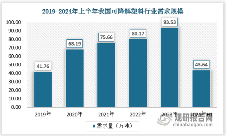 我国可降解塑料行业：“双碳”背景下将迎新发展契机 外企技术占据领先地位(图3)