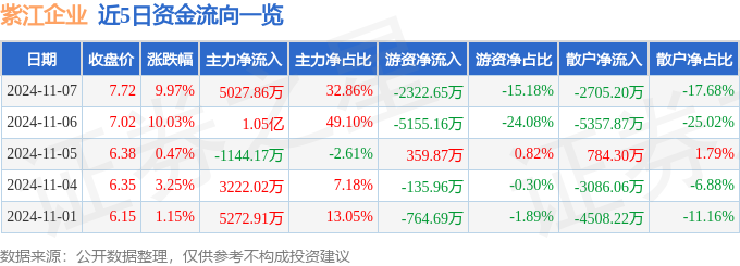 11月7日紫江企业涨停分析：包装印刷创投可降解塑料概念热股(图1)