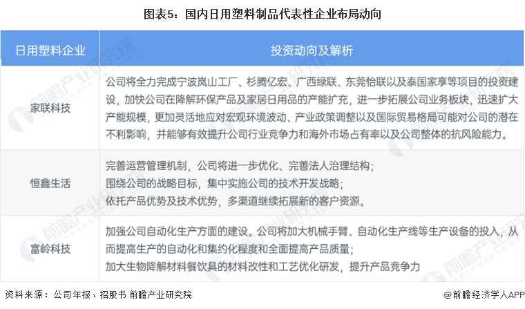 2024年中国日用塑料市场竞争格局：日用塑料制品行业集中度低竞争激烈家联科技富岭科技恒鑫生活三家龙头仍布局扩大产能(图5)