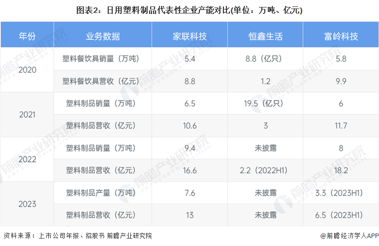 2024年中国日用塑料市场竞争格局：日用塑料制品行业集中度低竞争激烈家联科技富岭科技恒鑫生活三家龙头仍布局扩大产能(图2)