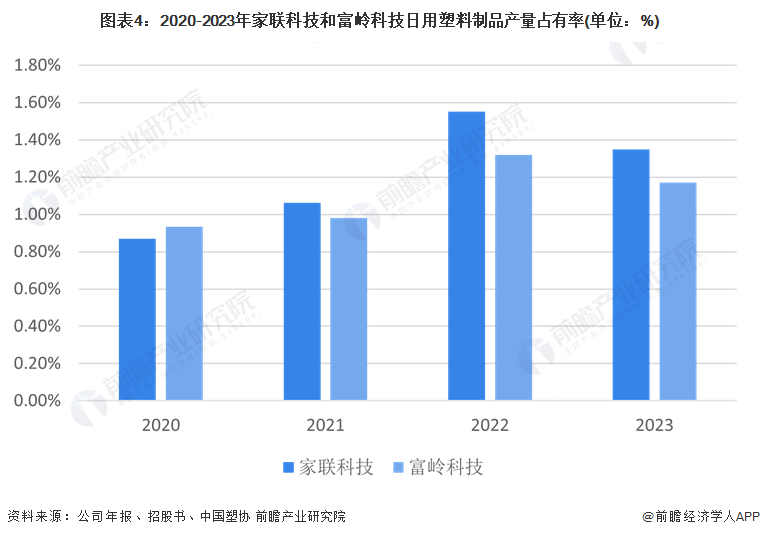 2024年中国日用塑料市场竞争格局：日用塑料制品行业集中度低竞争激烈家联科技富岭科技恒鑫生活三家龙头仍布局扩大产能(图4)