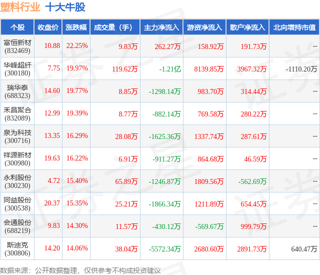 10月8日塑料行业十大牛股一览(图1)