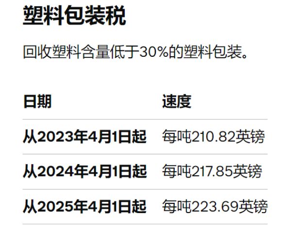 英国：明年塑料包装税为每吨22369英镑第一年税收超27亿英镑(图1)