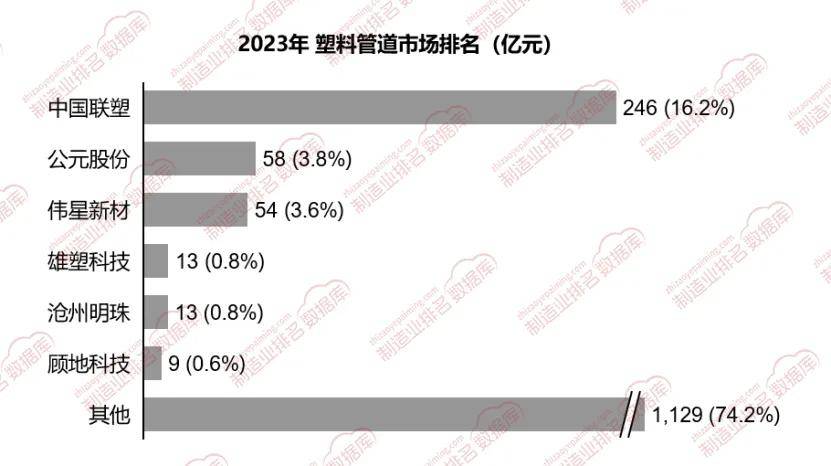 塑料管道市场2023年产能1万吨以上企业达300家(图1)