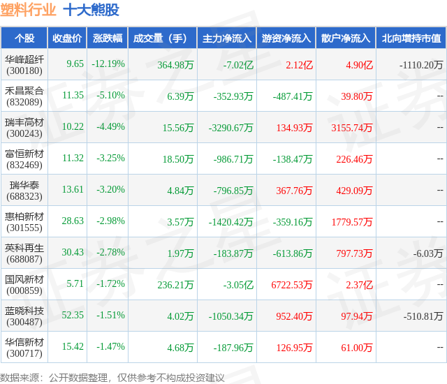 10月22日塑料行业十大熊股一览(图1)