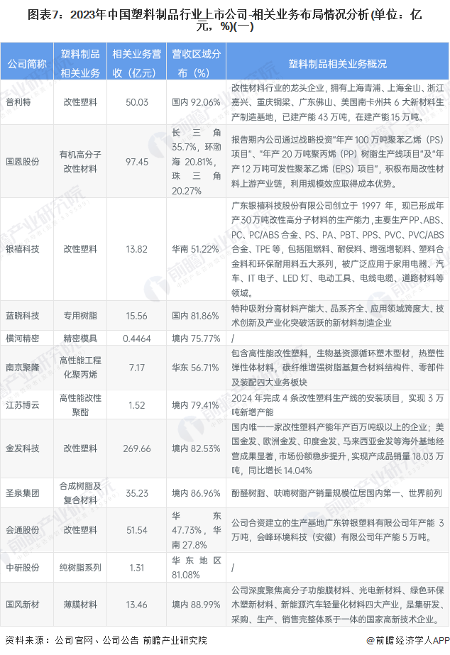 【行业深度】洞察2024：中国塑料制品行业竞争格局及市场份额（附市场集中度企业竞争力评价等）(图7)