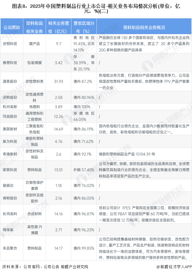 【行业深度】洞察2024：中国塑料制品行业竞争格局及市场份额（附市场集中度企业竞争力评价等）(图8)