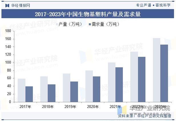 中国生物基塑料行业发展现状及相关政策梳理（附市场规模产量需求量及价格走势）「图」(图4)