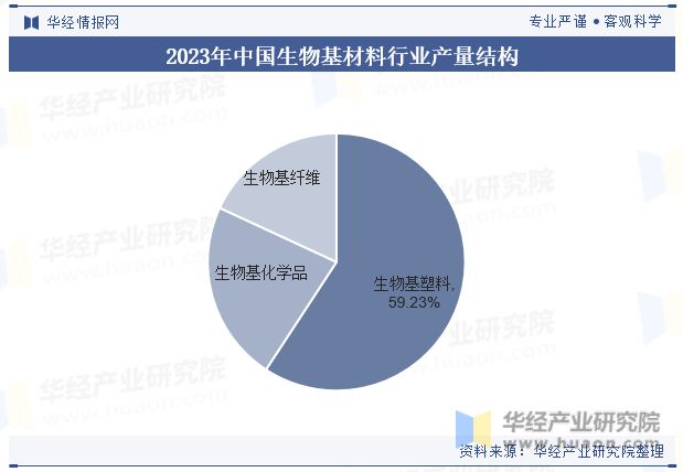 中国生物基塑料行业发展现状及相关政策梳理（附市场规模产量需求量及价格走势）「图」(图3)