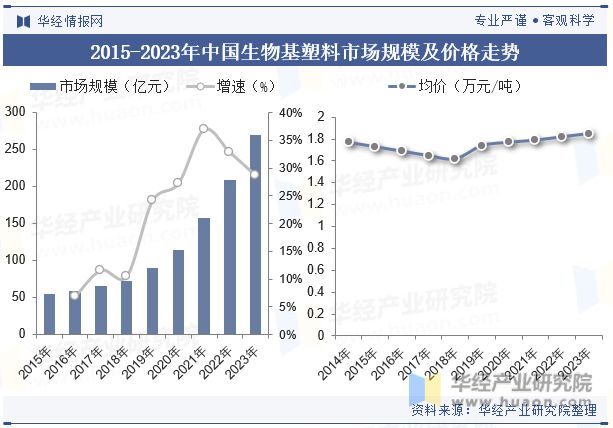 中国生物基塑料行业发展现状及相关政策梳理（附市场规模产量需求量及价格走势）「图」(图5)