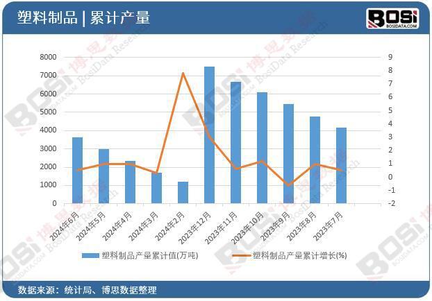 2024年上半年星空体育平台中国塑料制品产量月度统计累计产量达36194万吨(图2)