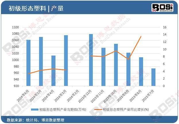 2024年上半年中国初级形态塑料产量月度统计累计产量达6285万吨(图1)