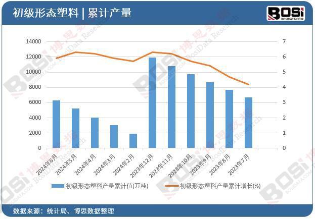 2024年上半年中国初级形态塑料产量月度统计累计产量达6285万吨(图2)