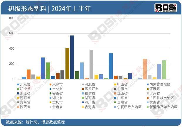 2024年上半年中国初级形态塑料产量月度统计累计产量达6285万吨(图3)